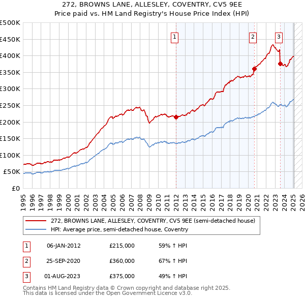 272, BROWNS LANE, ALLESLEY, COVENTRY, CV5 9EE: Price paid vs HM Land Registry's House Price Index