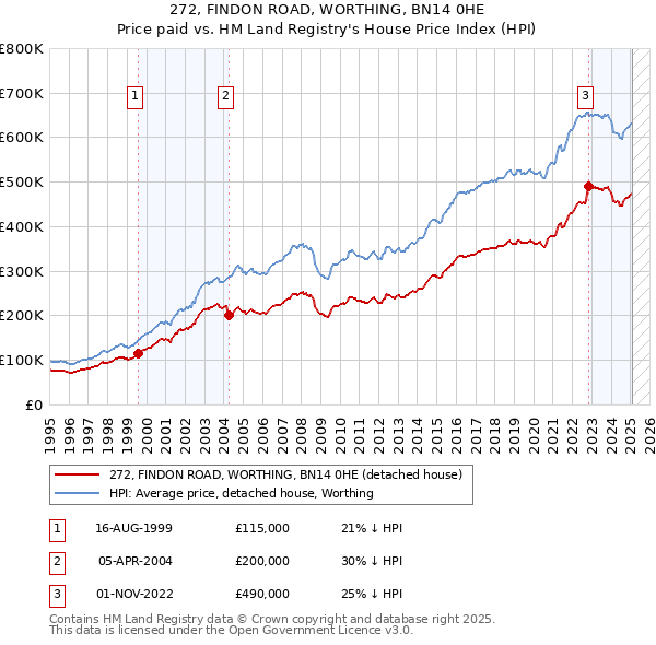 272, FINDON ROAD, WORTHING, BN14 0HE: Price paid vs HM Land Registry's House Price Index