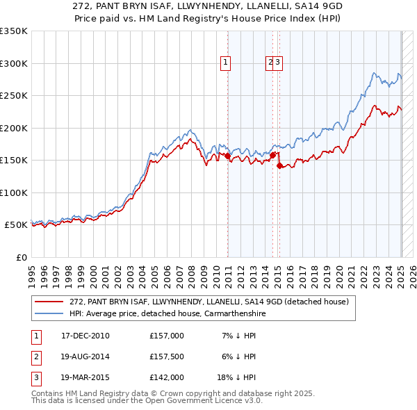 272, PANT BRYN ISAF, LLWYNHENDY, LLANELLI, SA14 9GD: Price paid vs HM Land Registry's House Price Index