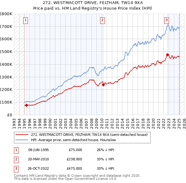 272, WESTMACOTT DRIVE, FELTHAM, TW14 9XA: Price paid vs HM Land Registry's House Price Index