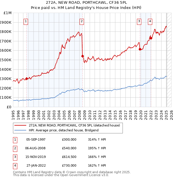 272A, NEW ROAD, PORTHCAWL, CF36 5PL: Price paid vs HM Land Registry's House Price Index