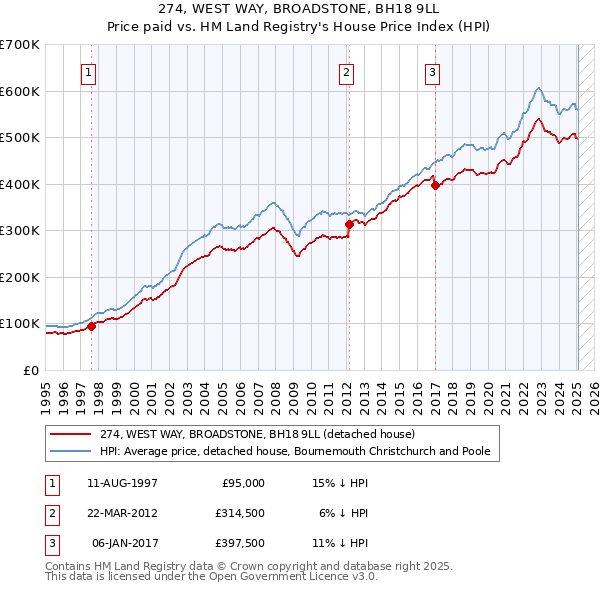 274, WEST WAY, BROADSTONE, BH18 9LL: Price paid vs HM Land Registry's House Price Index