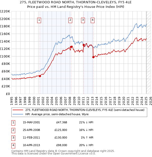 275, FLEETWOOD ROAD NORTH, THORNTON-CLEVELEYS, FY5 4LE: Price paid vs HM Land Registry's House Price Index