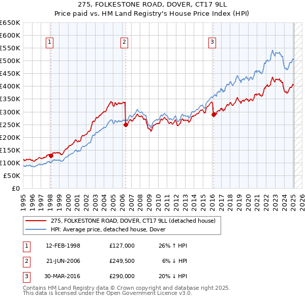 275, FOLKESTONE ROAD, DOVER, CT17 9LL: Price paid vs HM Land Registry's House Price Index