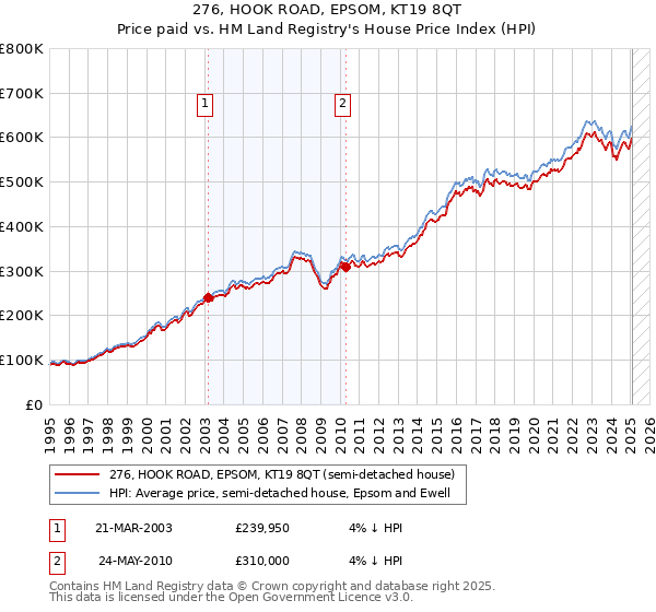 276, HOOK ROAD, EPSOM, KT19 8QT: Price paid vs HM Land Registry's House Price Index