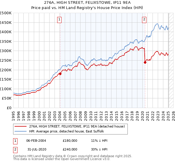 276A, HIGH STREET, FELIXSTOWE, IP11 9EA: Price paid vs HM Land Registry's House Price Index