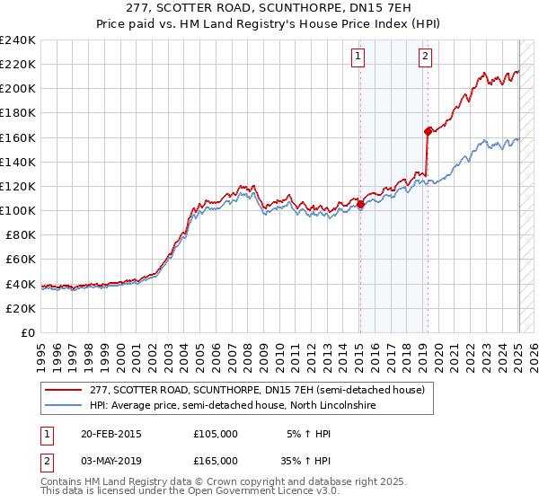 277, SCOTTER ROAD, SCUNTHORPE, DN15 7EH: Price paid vs HM Land Registry's House Price Index