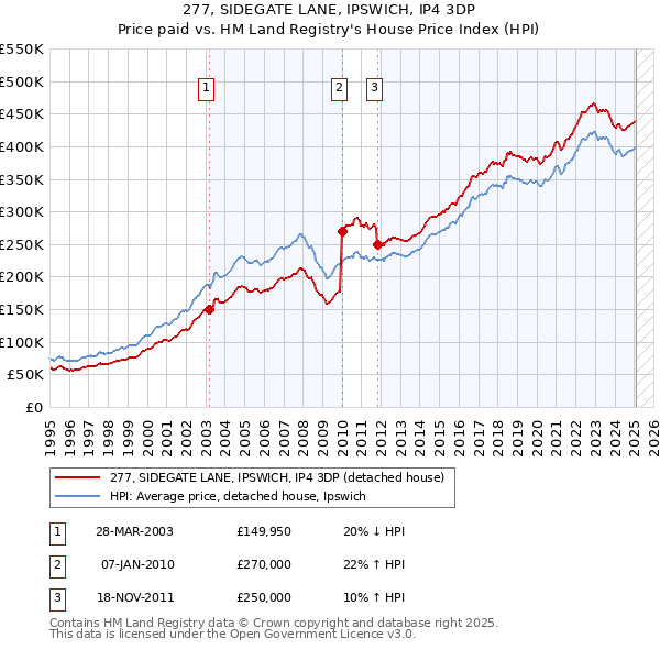 277, SIDEGATE LANE, IPSWICH, IP4 3DP: Price paid vs HM Land Registry's House Price Index