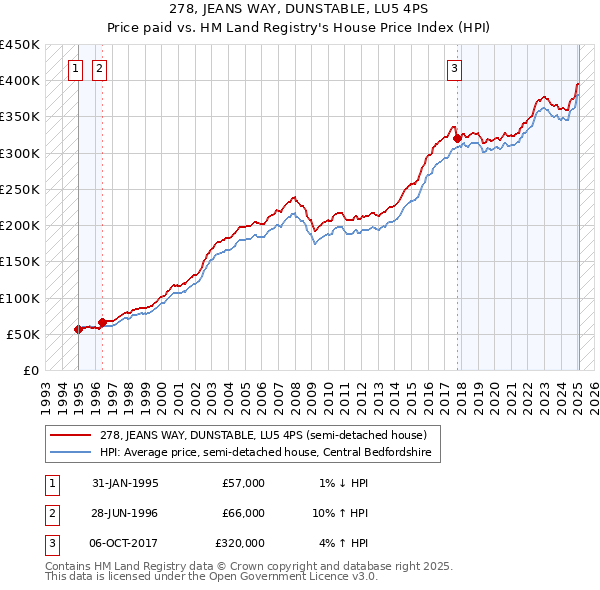 278, JEANS WAY, DUNSTABLE, LU5 4PS: Price paid vs HM Land Registry's House Price Index