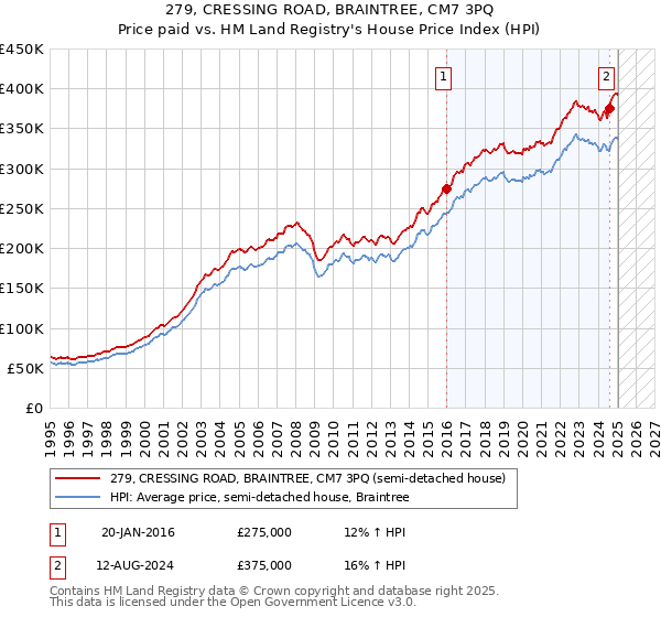 279, CRESSING ROAD, BRAINTREE, CM7 3PQ: Price paid vs HM Land Registry's House Price Index