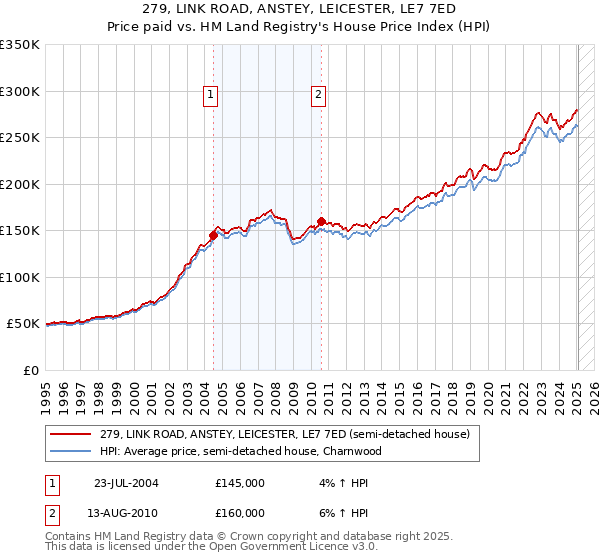 279, LINK ROAD, ANSTEY, LEICESTER, LE7 7ED: Price paid vs HM Land Registry's House Price Index