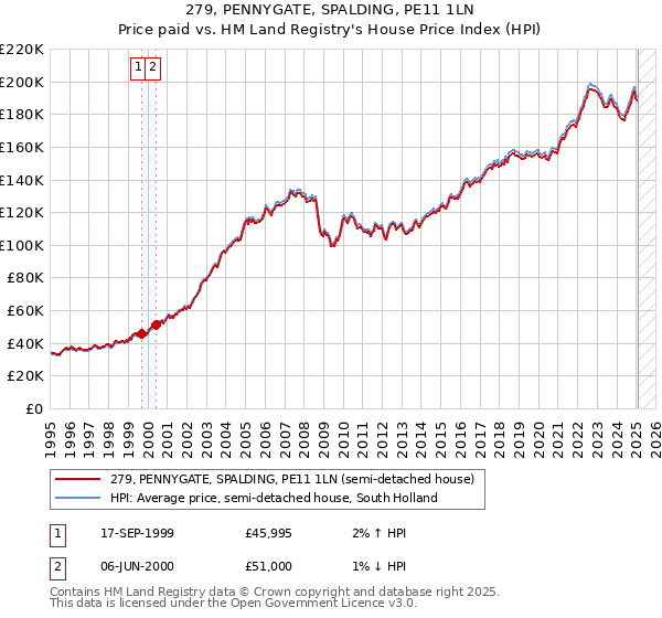 279, PENNYGATE, SPALDING, PE11 1LN: Price paid vs HM Land Registry's House Price Index