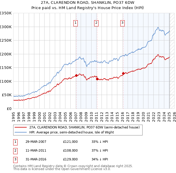 27A, CLARENDON ROAD, SHANKLIN, PO37 6DW: Price paid vs HM Land Registry's House Price Index