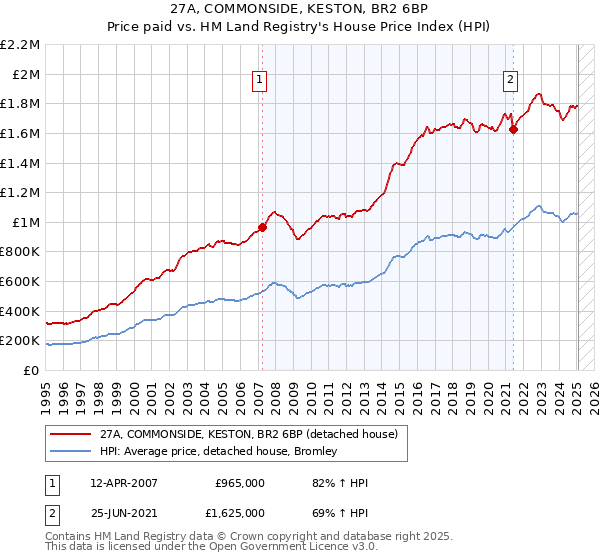 27A, COMMONSIDE, KESTON, BR2 6BP: Price paid vs HM Land Registry's House Price Index