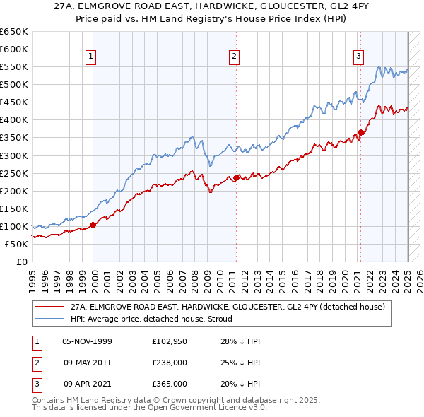 27A, ELMGROVE ROAD EAST, HARDWICKE, GLOUCESTER, GL2 4PY: Price paid vs HM Land Registry's House Price Index