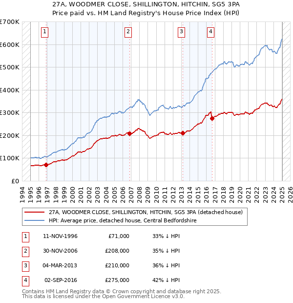 27A, WOODMER CLOSE, SHILLINGTON, HITCHIN, SG5 3PA: Price paid vs HM Land Registry's House Price Index
