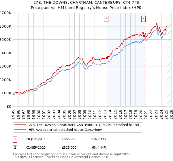 27B, THE DOWNS, CHARTHAM, CANTERBURY, CT4 7PS: Price paid vs HM Land Registry's House Price Index
