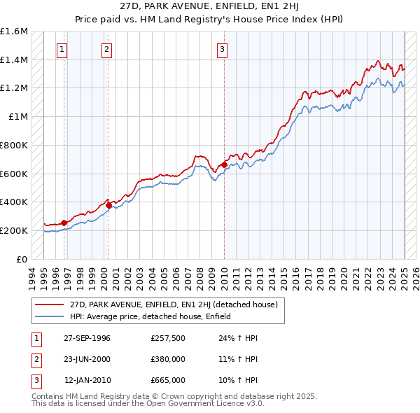 27D, PARK AVENUE, ENFIELD, EN1 2HJ: Price paid vs HM Land Registry's House Price Index