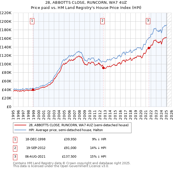 28, ABBOTTS CLOSE, RUNCORN, WA7 4UZ: Price paid vs HM Land Registry's House Price Index