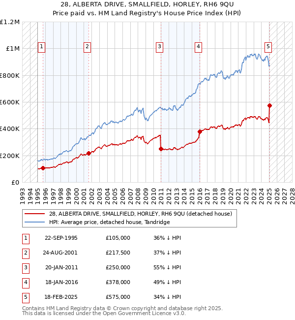 28, ALBERTA DRIVE, SMALLFIELD, HORLEY, RH6 9QU: Price paid vs HM Land Registry's House Price Index