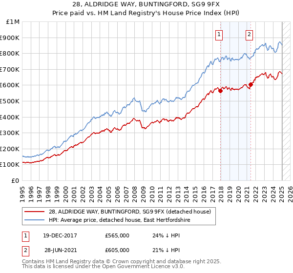 28, ALDRIDGE WAY, BUNTINGFORD, SG9 9FX: Price paid vs HM Land Registry's House Price Index