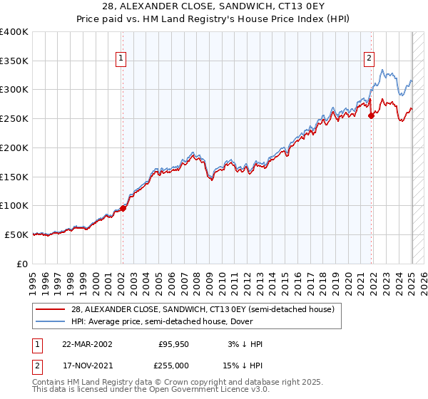 28, ALEXANDER CLOSE, SANDWICH, CT13 0EY: Price paid vs HM Land Registry's House Price Index