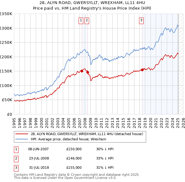 28, ALYN ROAD, GWERSYLLT, WREXHAM, LL11 4HU: Price paid vs HM Land Registry's House Price Index