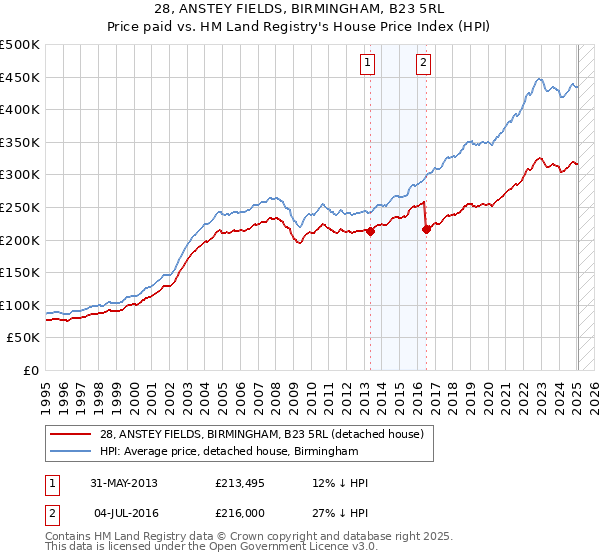 28, ANSTEY FIELDS, BIRMINGHAM, B23 5RL: Price paid vs HM Land Registry's House Price Index