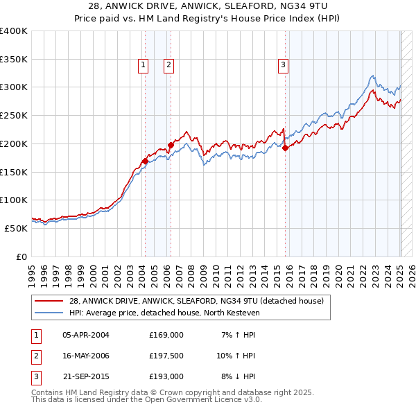 28, ANWICK DRIVE, ANWICK, SLEAFORD, NG34 9TU: Price paid vs HM Land Registry's House Price Index