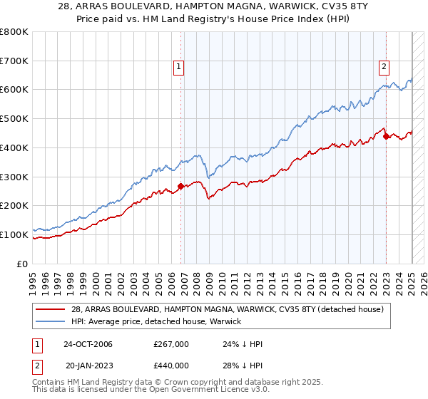 28, ARRAS BOULEVARD, HAMPTON MAGNA, WARWICK, CV35 8TY: Price paid vs HM Land Registry's House Price Index