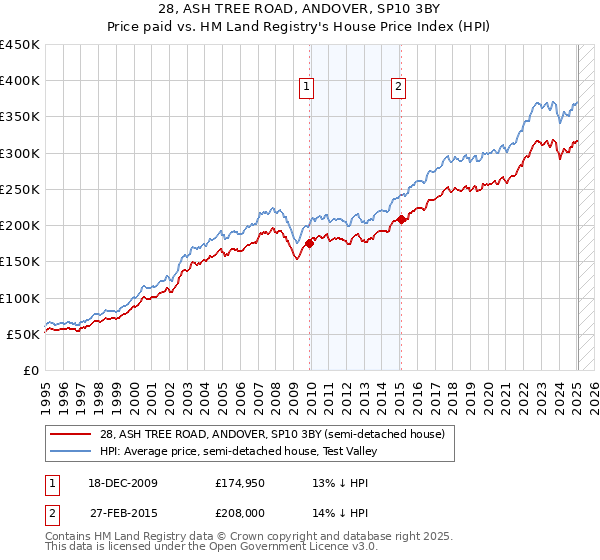 28, ASH TREE ROAD, ANDOVER, SP10 3BY: Price paid vs HM Land Registry's House Price Index
