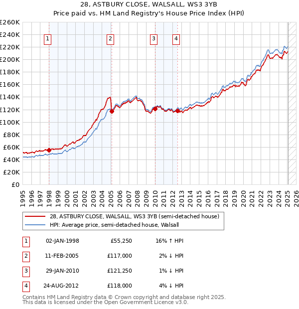 28, ASTBURY CLOSE, WALSALL, WS3 3YB: Price paid vs HM Land Registry's House Price Index