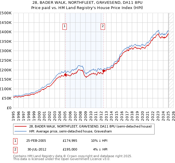 28, BADER WALK, NORTHFLEET, GRAVESEND, DA11 8PU: Price paid vs HM Land Registry's House Price Index