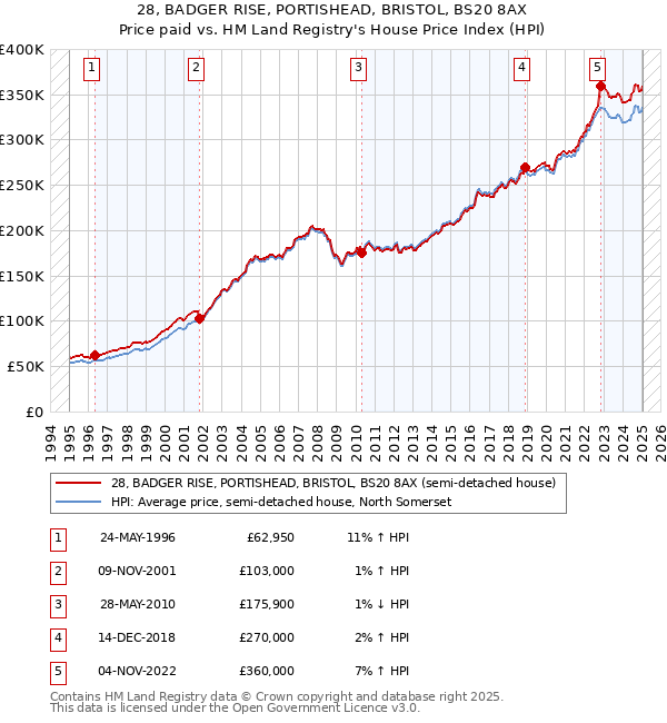28, BADGER RISE, PORTISHEAD, BRISTOL, BS20 8AX: Price paid vs HM Land Registry's House Price Index