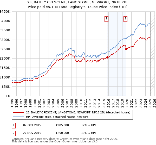 28, BAILEY CRESCENT, LANGSTONE, NEWPORT, NP18 2BL: Price paid vs HM Land Registry's House Price Index
