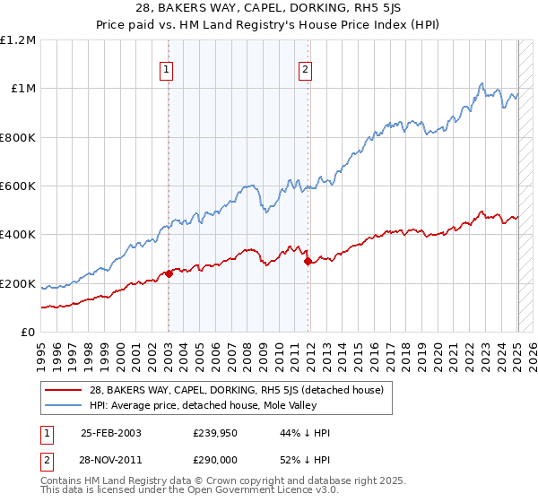 28, BAKERS WAY, CAPEL, DORKING, RH5 5JS: Price paid vs HM Land Registry's House Price Index