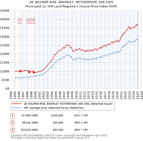 28, BALMER RISE, BRAMLEY, ROTHERHAM, S66 1WG: Price paid vs HM Land Registry's House Price Index