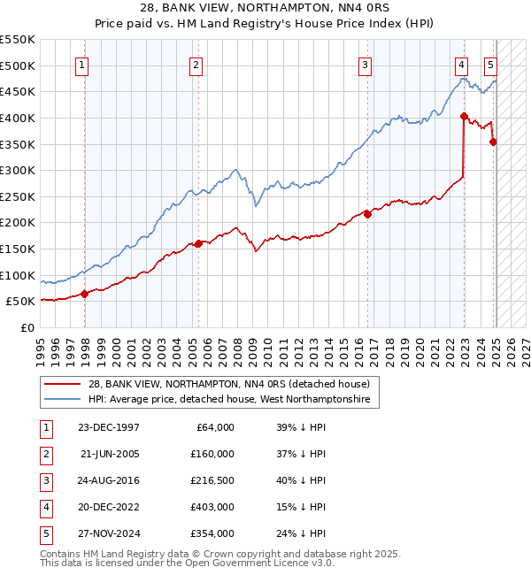 28, BANK VIEW, NORTHAMPTON, NN4 0RS: Price paid vs HM Land Registry's House Price Index
