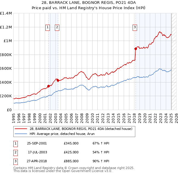 28, BARRACK LANE, BOGNOR REGIS, PO21 4DA: Price paid vs HM Land Registry's House Price Index