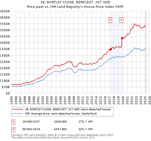 28, BARTLEY CLOSE, BENFLEET, SS7 4DD: Price paid vs HM Land Registry's House Price Index