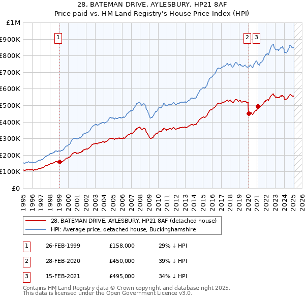 28, BATEMAN DRIVE, AYLESBURY, HP21 8AF: Price paid vs HM Land Registry's House Price Index