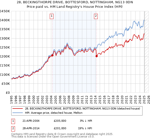28, BECKINGTHORPE DRIVE, BOTTESFORD, NOTTINGHAM, NG13 0DN: Price paid vs HM Land Registry's House Price Index