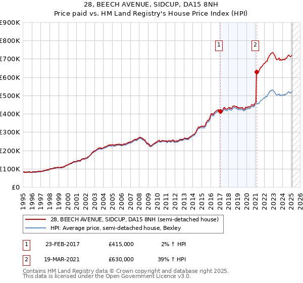 28, BEECH AVENUE, SIDCUP, DA15 8NH: Price paid vs HM Land Registry's House Price Index