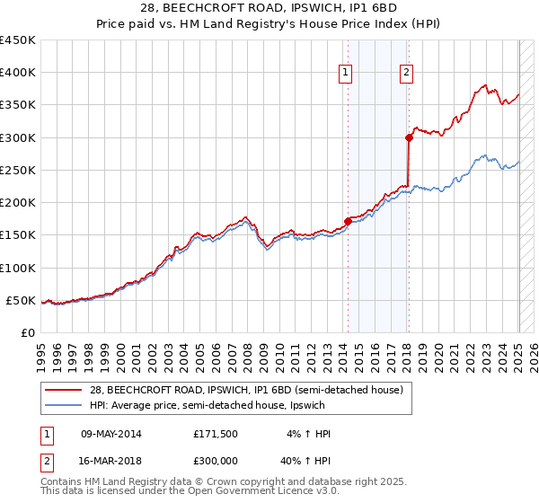 28, BEECHCROFT ROAD, IPSWICH, IP1 6BD: Price paid vs HM Land Registry's House Price Index