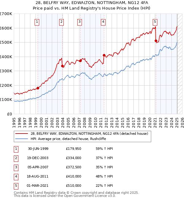 28, BELFRY WAY, EDWALTON, NOTTINGHAM, NG12 4FA: Price paid vs HM Land Registry's House Price Index