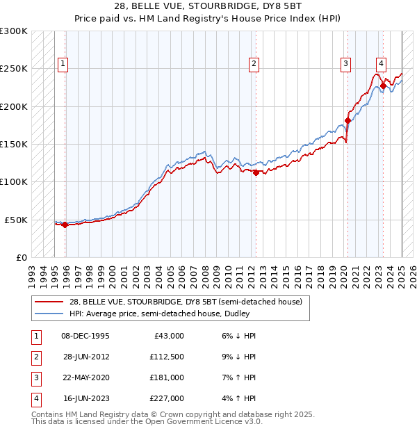 28, BELLE VUE, STOURBRIDGE, DY8 5BT: Price paid vs HM Land Registry's House Price Index