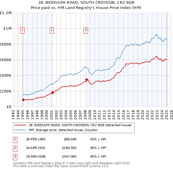28, BIDDULPH ROAD, SOUTH CROYDON, CR2 6QB: Price paid vs HM Land Registry's House Price Index