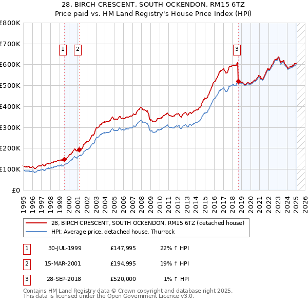 28, BIRCH CRESCENT, SOUTH OCKENDON, RM15 6TZ: Price paid vs HM Land Registry's House Price Index
