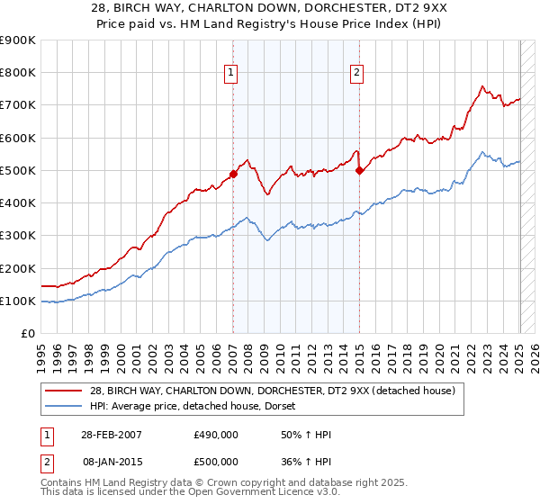 28, BIRCH WAY, CHARLTON DOWN, DORCHESTER, DT2 9XX: Price paid vs HM Land Registry's House Price Index