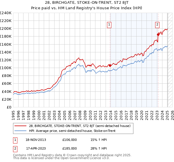28, BIRCHGATE, STOKE-ON-TRENT, ST2 8JT: Price paid vs HM Land Registry's House Price Index